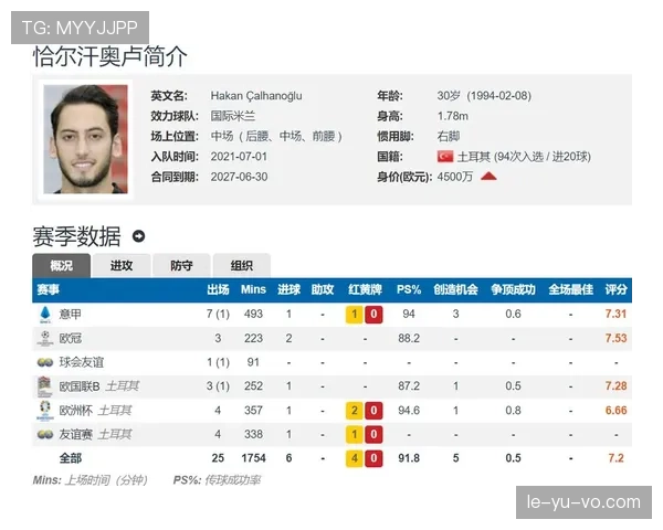 恰尔汗奥卢意甲赛季表现亮眼，关键数据成球队争冠利器