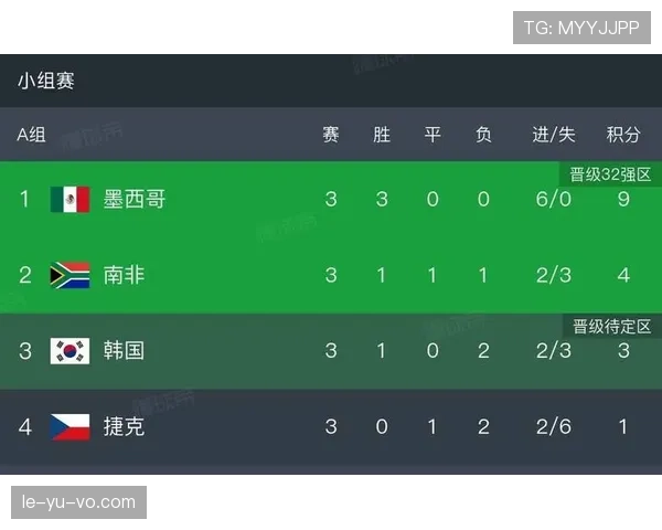 墨西哥晋级世界杯32强：A组头名身份出线